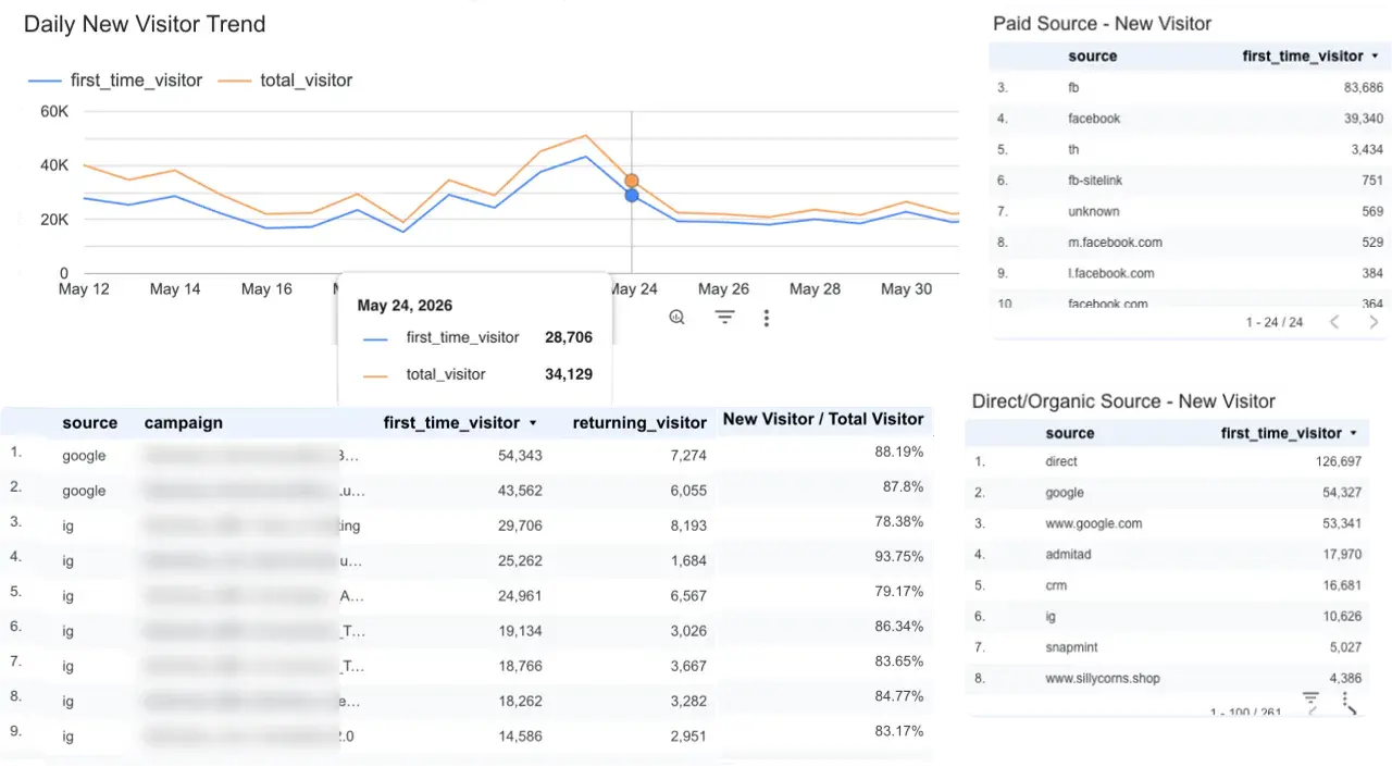 CustomerLabs attribution dashboard — Daily New Visitor Trend chart with paid-source and direct/organic-source tables and per-campaign visitor breakdown.