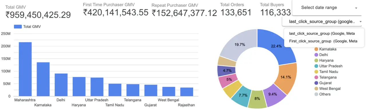 CustomerLabs customer dashboard — Total GMV, First Time Purchaser GMV, Repeat Purchaser GMV, Total Orders, Total Buyers, GMV-by-state bar chart, and revenue-by-state donut.