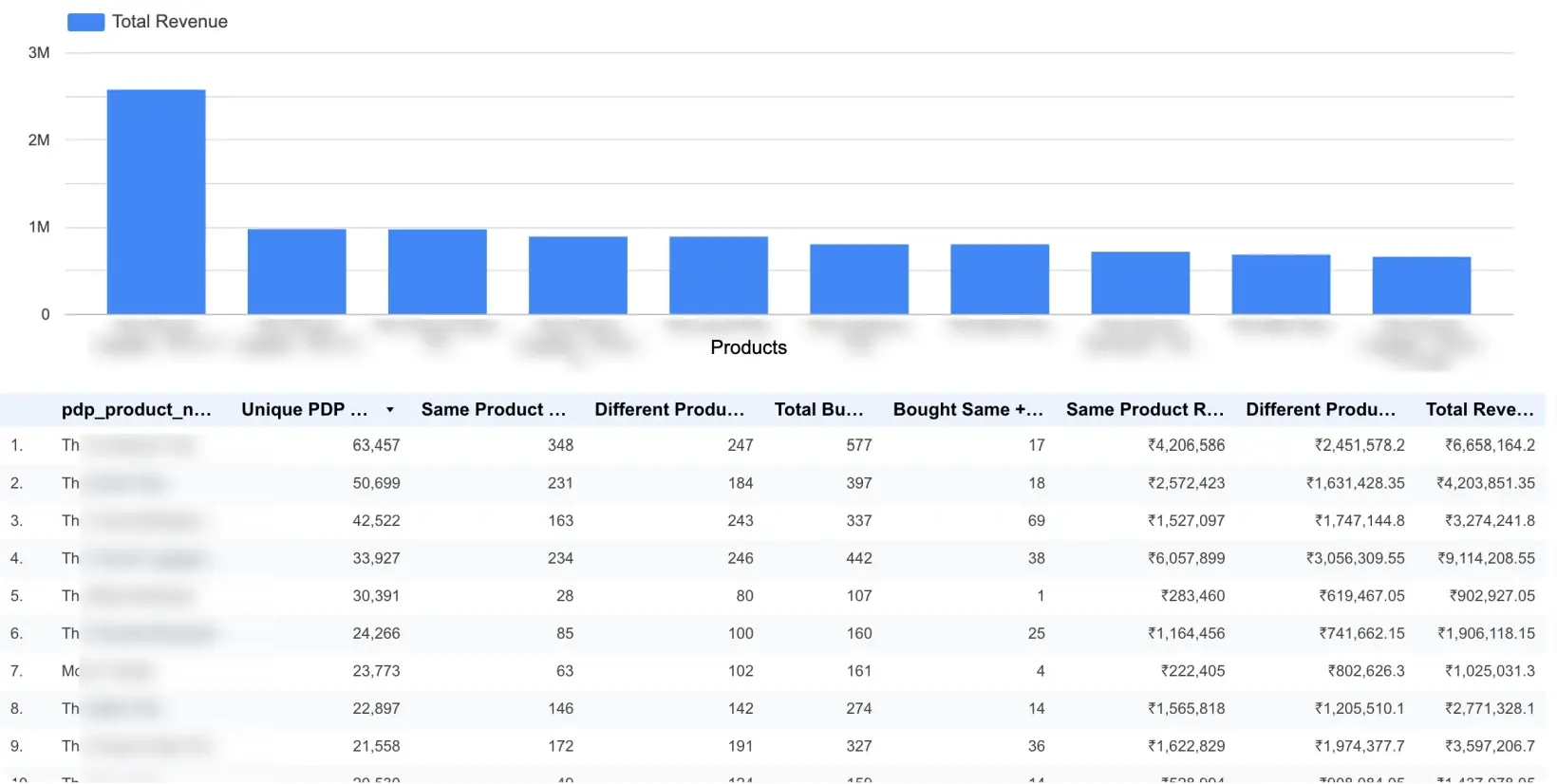 CustomerLabs web analytics dashboard — Total Revenue bar chart by product alongside a per-PDP table tracking unique PDP views, same/different product purchases, total buyers, and revenue.