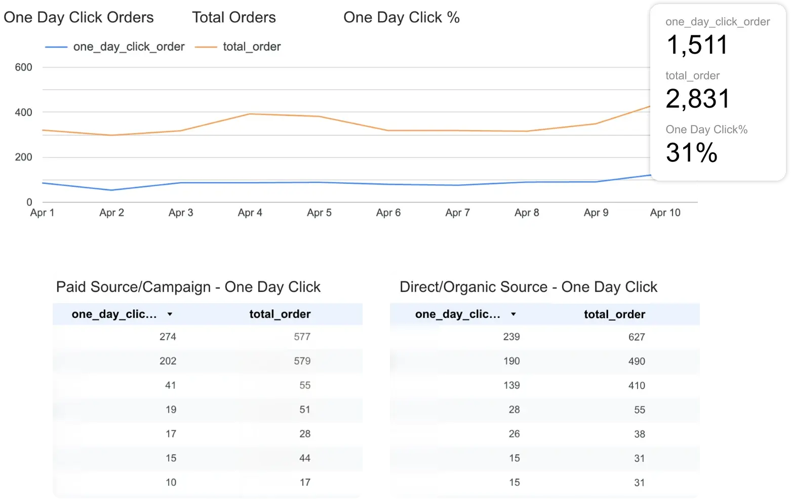 Custom Reports composite — One-day click order trend (1,511), total orders (2,831), 31% one-day click rate, and per-source paid/organic order tables.