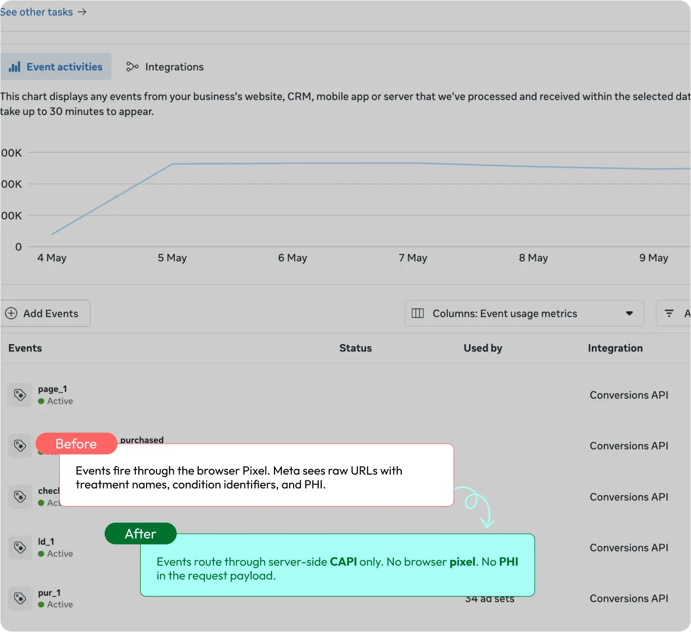Before: events fire through the browser Pixel — Meta sees raw URLs with treatment names, condition identifiers, and PHI. After: events route through server-side CAPI only. No browser pixel. No PHI in the request payload.
