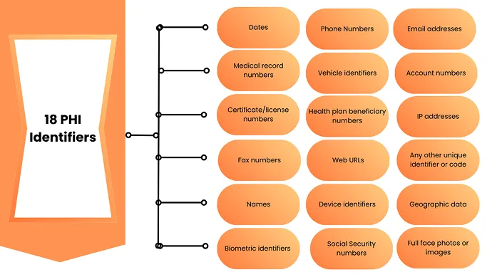 Graphic listing all 18 identifiers that qualify as Protected Health Information under HIPAA. These include names, dates, phone numbers, email addresses, Social Security numbers, biometric data, IP addresses, and other personal or health-related identifiers.