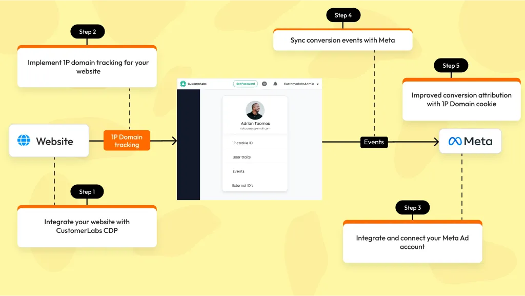 overview of 1P Domain tracking with Customerlabs
