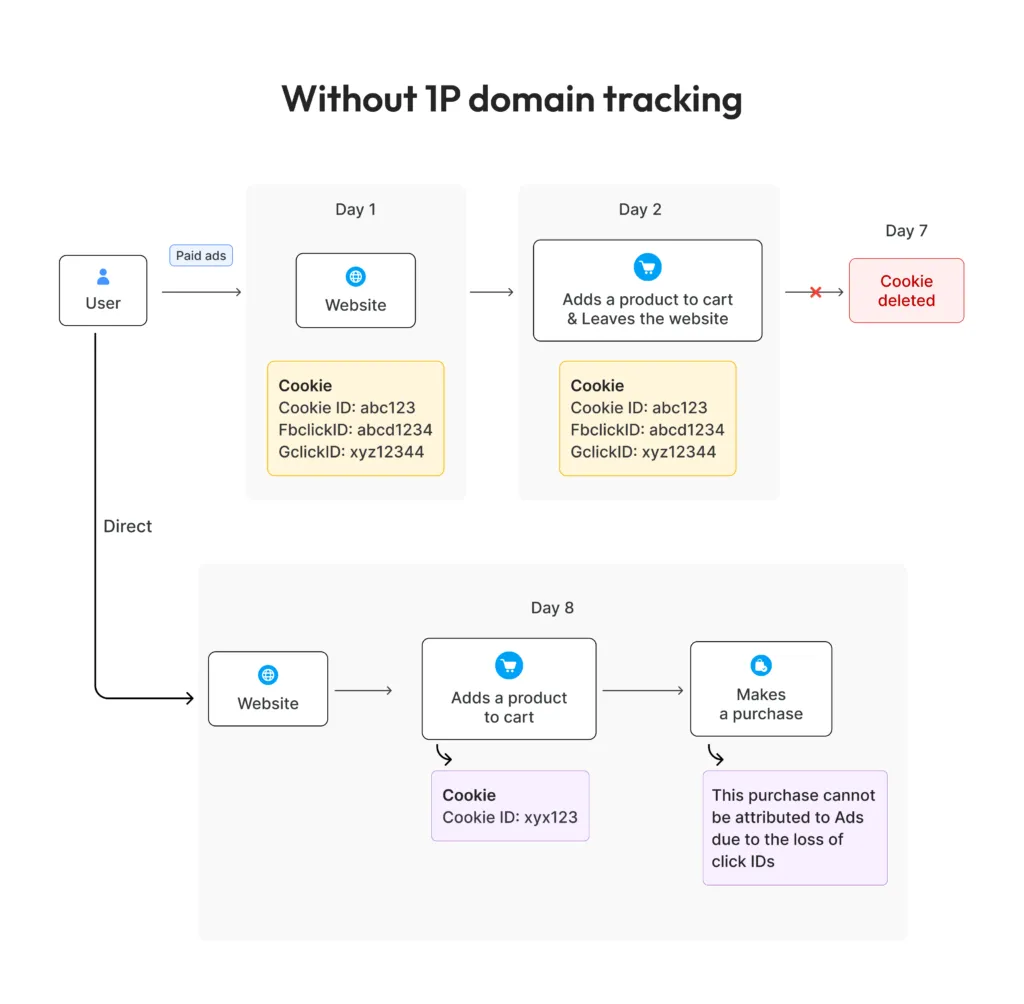 infographic showing how first-party cookie is being deleted without 1p domain tracking