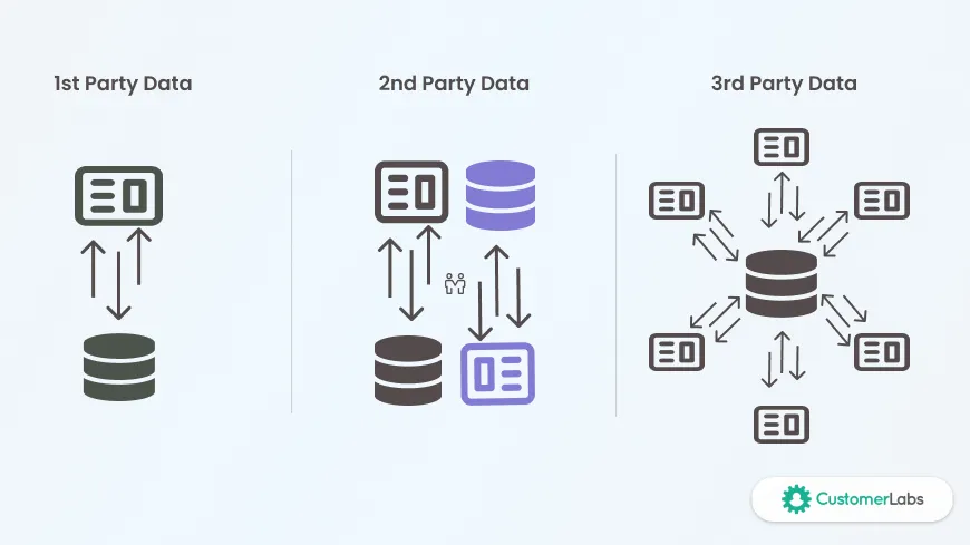 First-party data Vs Second-party data Vs Third-party data