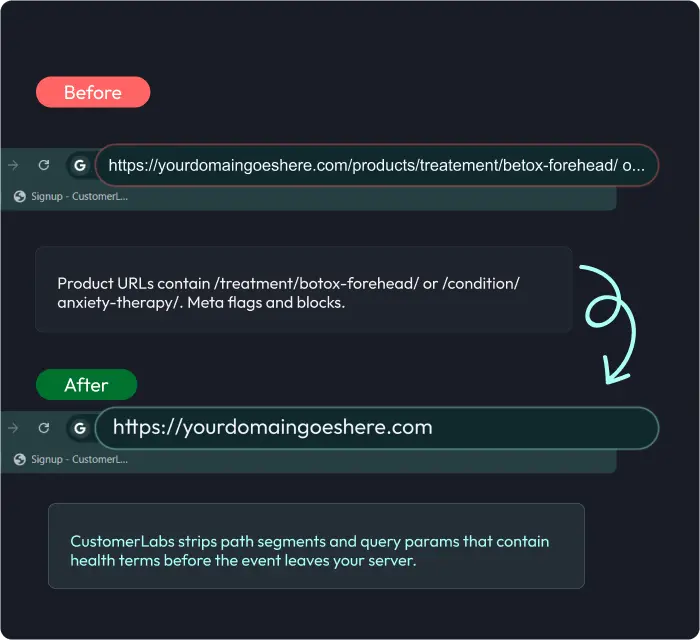 Before: product URLs contain /treatment/botox-forehead/ or /condition/anxiety-therapy/. Meta flags and blocks. After: CustomerLabs strips path segments and query params that contain health terms before the event leaves your server.