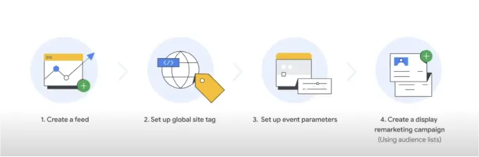 Guide to Set Up Dynamic Remarketing Using Google Tag Manager