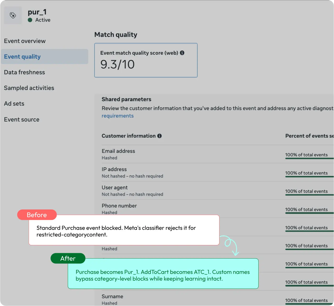 Before: standard Purchase event blocked. Meta's classifier rejects it for restricted-category content. After: Purchase becomes Pur_1. AddToCart becomes ATC_1. Custom names bypass category-level blocks while keeping learning intact.