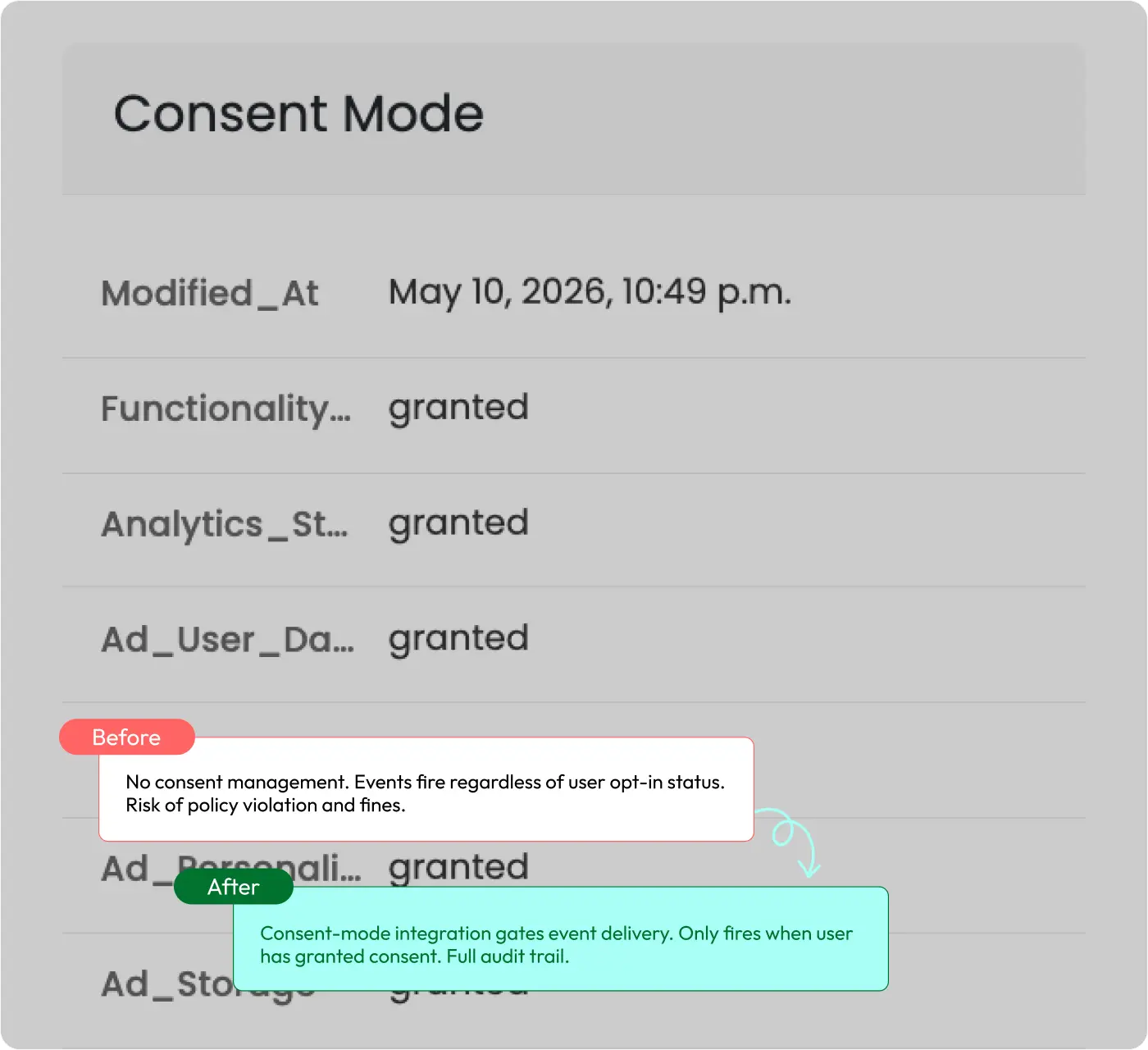 Before: no consent management. Events fire regardless of user opt-in status. Risk of policy violation and fines. After: consent-mode integration gates event delivery. Only fires when user has granted consent. Full audit trail.