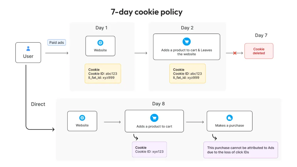 7-day cookie policy expiration explained through an infographic and what a marketer misses is shown.