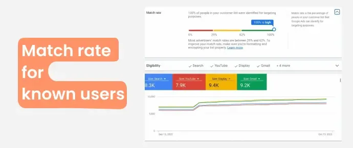 The image shows the screenshot from Google Ads with 100% Match Rate for known users achieved by CustomerLabs