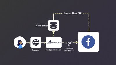 How to set up Facebook Conversion API for BigCommerce