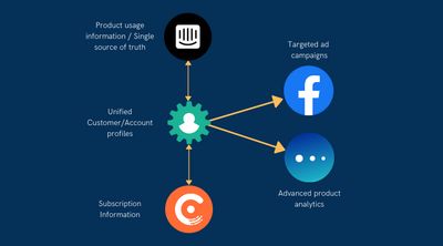 How a Customer Data Platform can increase customer engagement from 20 to 80%