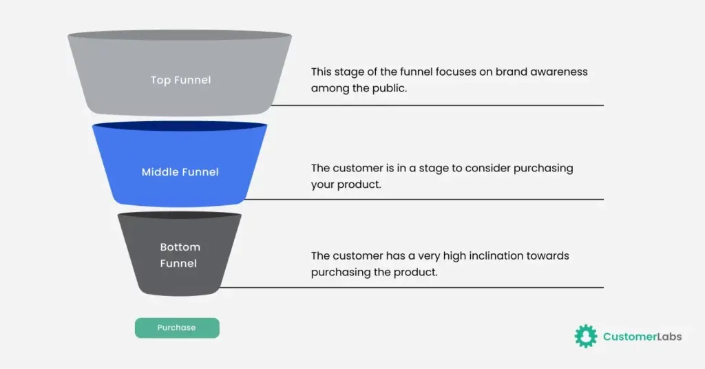 Mid Funnel marketing Strategy showing the infographic of full-funnel marketing detail