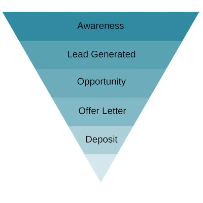 Full-funnel-marketing-approach