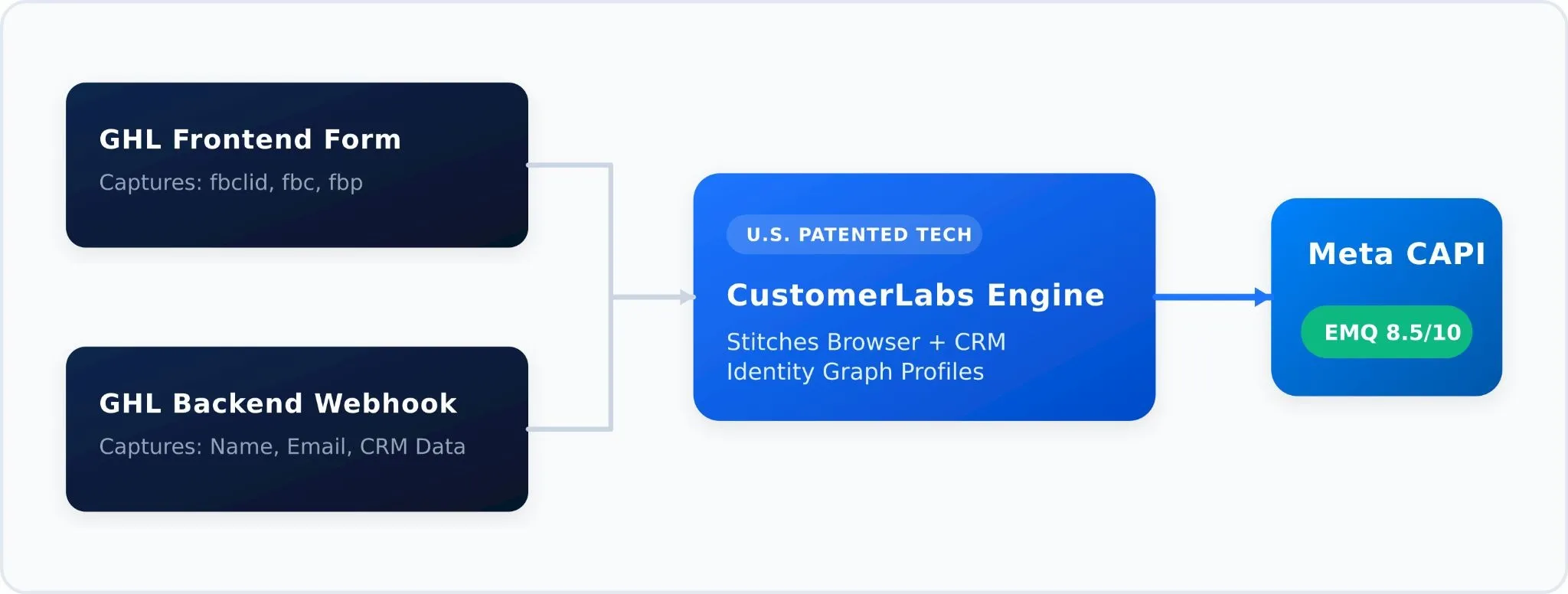 CustomerLabs engine bridging GoHighLevel and Meta CAPI