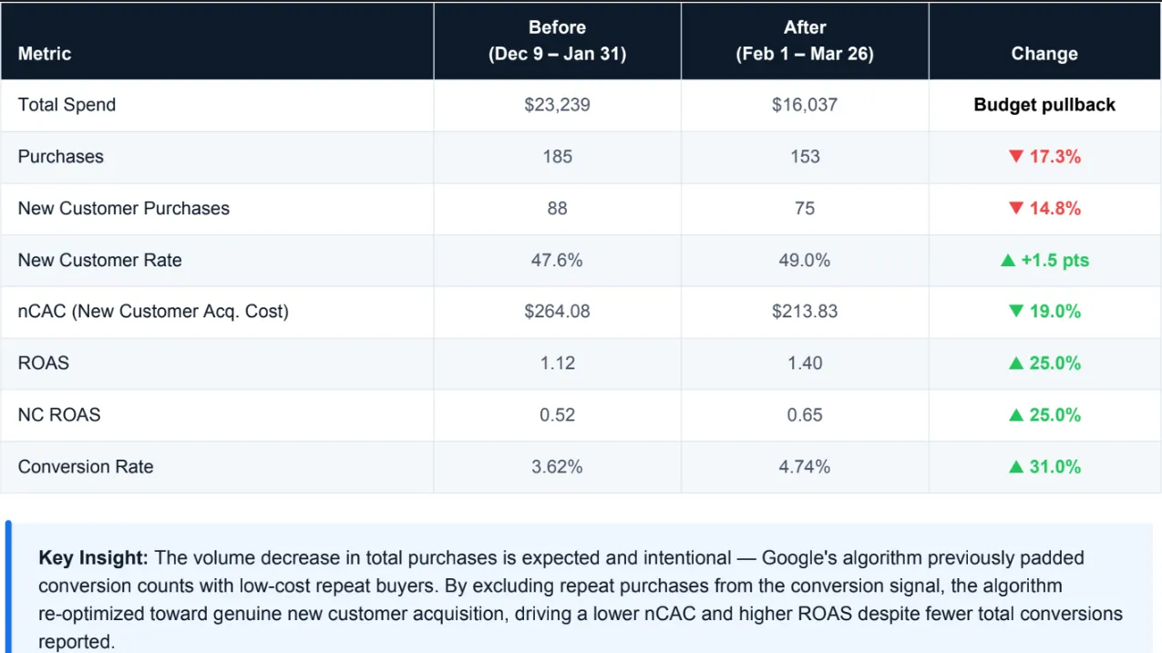 DTC brand new-customer metrics case study