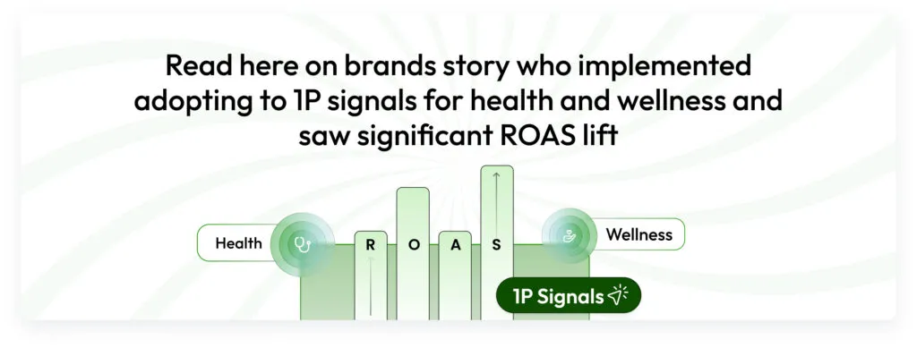 Green banner with bar chart labeled ‘Health’ and ‘Wellness’ showing ROAS improvement. Text reads ‘Read here on brands story who implemented adopting to 1P signals for health and wellness and saw significant ROAS lift