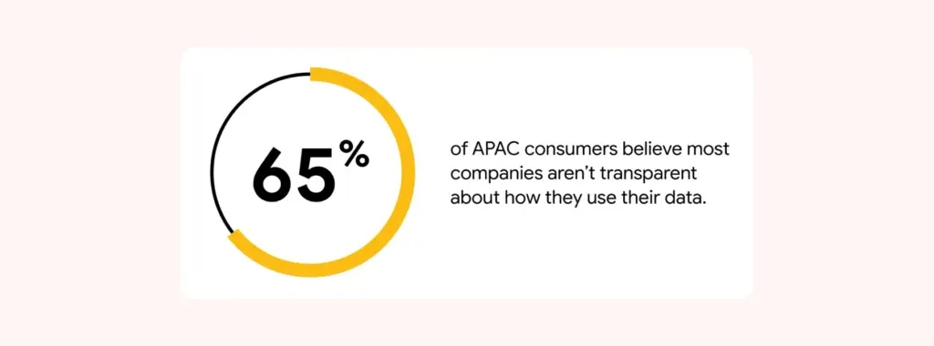 A survey image saying 65% of APAC consumers believe most companies aren't transparent about how they use their data.