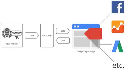 Ultimate Guide to Google Tag Manager, How to’s and GTM Alternative