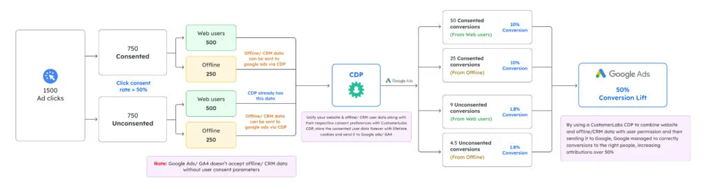 The infographic clearly shows the right way to implement Google consent mode v2 in Google Ads to witness a 50% uplift in conversions