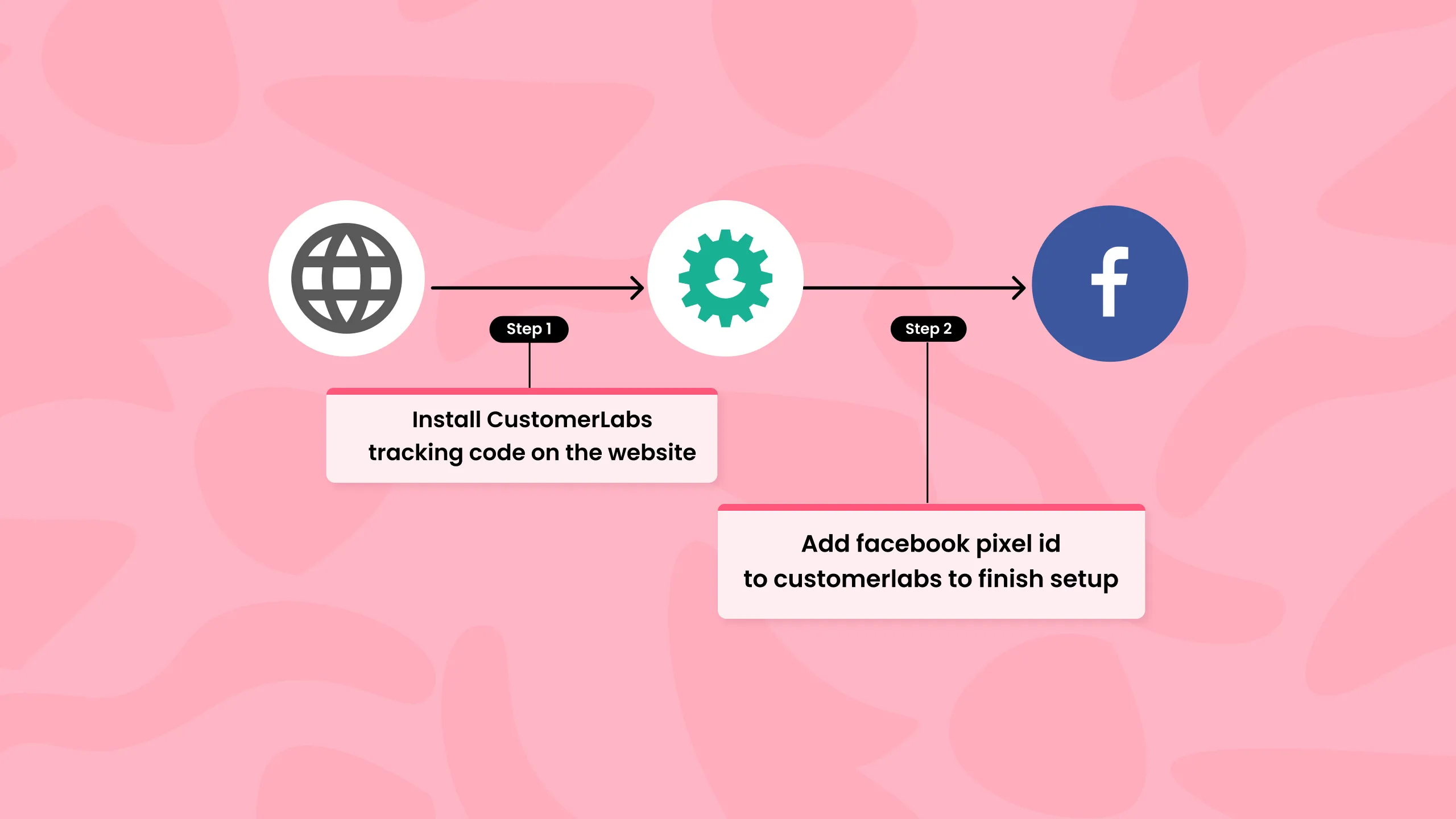Outline on the integration of CustomerLabs 1PD Ops with Facebook pixel