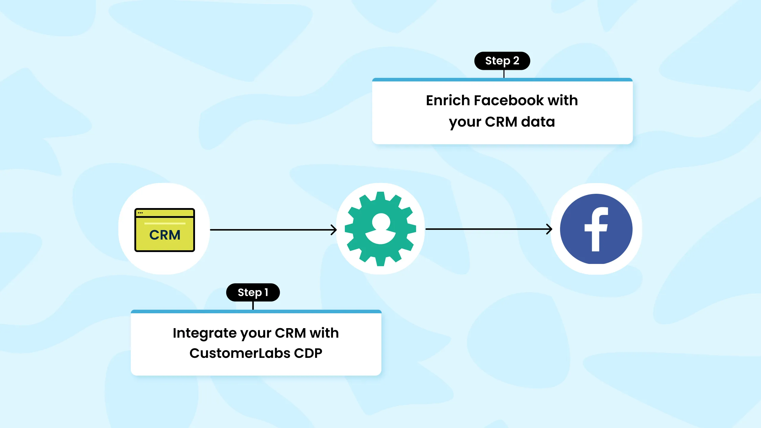 Line diagram showing integration of CRM with CustomerLabs 1PD Ops and then enriching Meta Ads / Facebook Ads with it. 