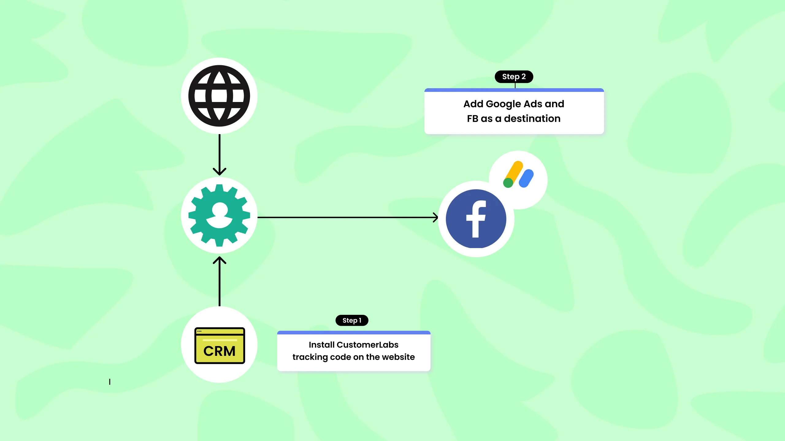 Flowchart showing how to sync data from CRM and website into CustomerLabs Customer Data Platform and send the junk leads as an exclusion while creating a lookalike audience on Facebook and Google Ads Demand Gen Campaign