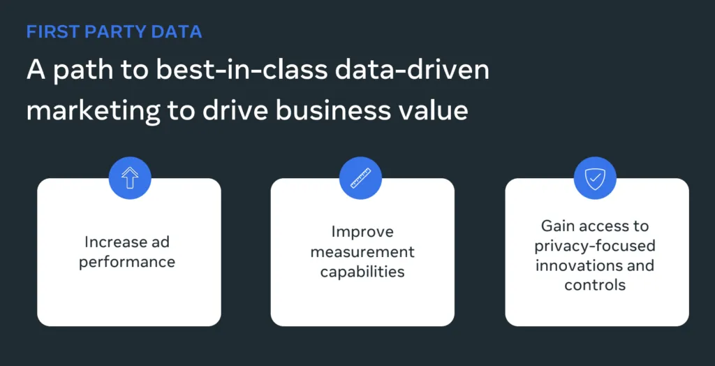 An image from Meta's report on importance of good data showing the importance of first party data - increase ad performance, improve measurement capabilities, gain access to privacy focused innovations and control.  