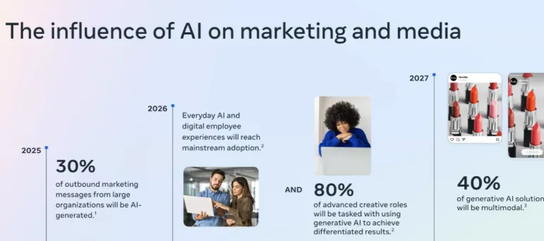 This image explains the influence of AI on marketing and media