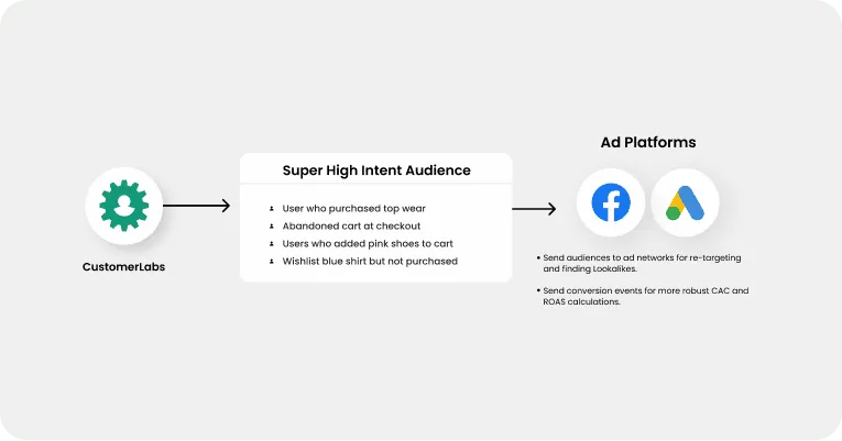 Audience sync across destinations