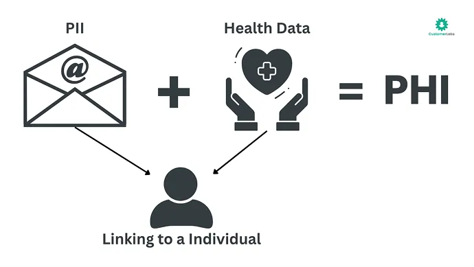 Illustration explains about the PII and health data of an individual is combined to form PHI