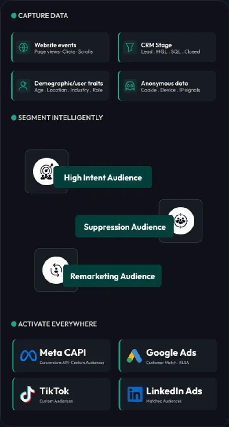 How CustomerLabs builds audiences from unified profiles through segmentation logic to synced audiences