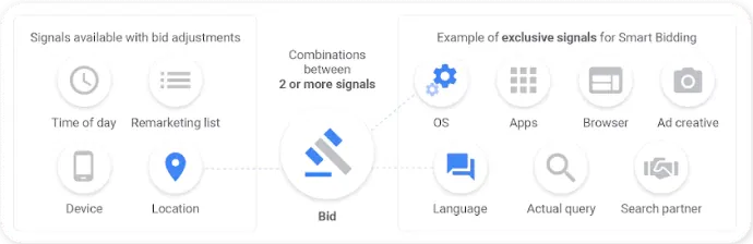 The image shows all the individual signals available and how the algorithm uses multiple signals combined to bid for the most optimal value.