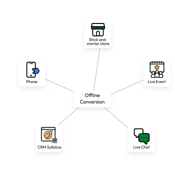 An image explaining various sources of offline conversions
