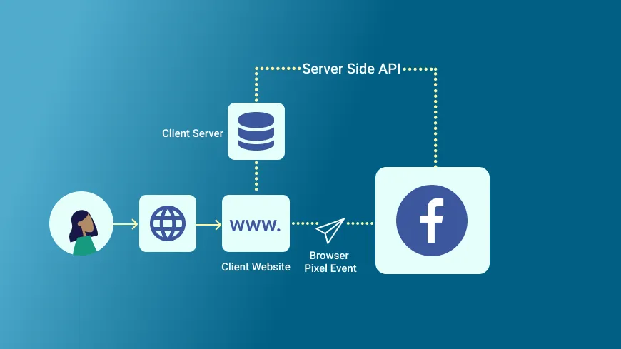 Facebook Conversion API for Magento and how to implement it