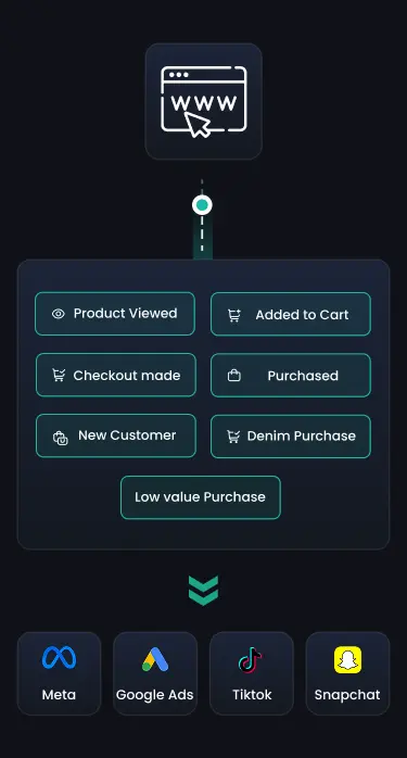 CustomerLabs Conversions API — identity-enriched server-side delivery with browser-server deduplication and first-party domain tracking improving EMQ from 3 to 7+
