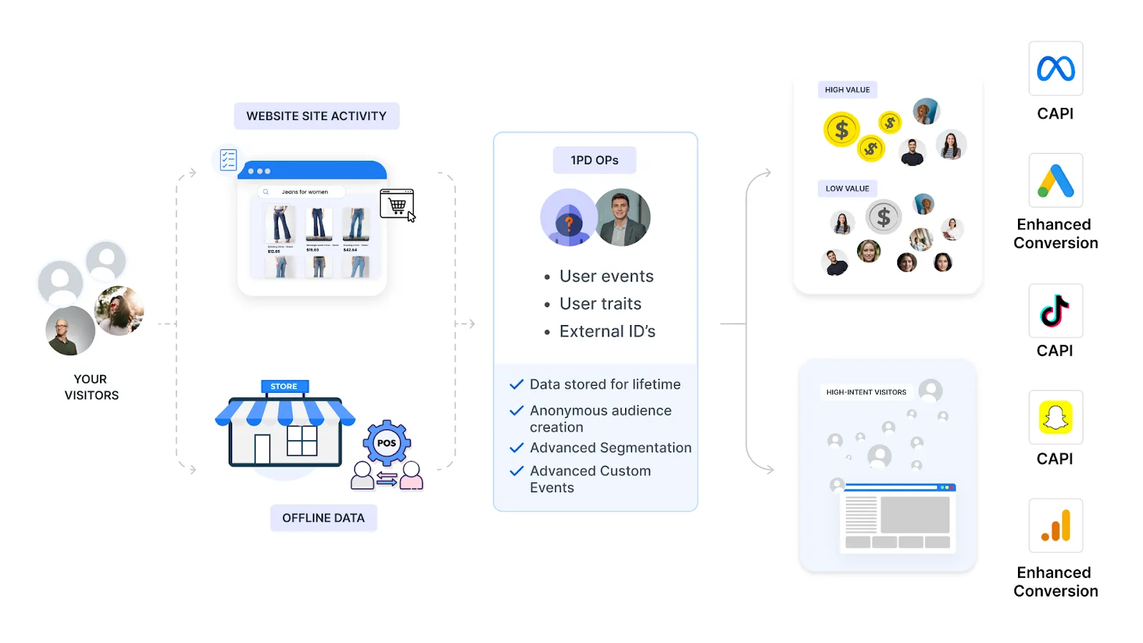 The illustration explains about the CAPIU and how it works by step by step.