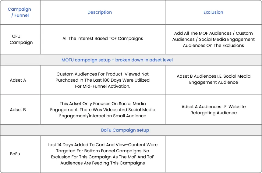 how to structure the ecommerce campaigns