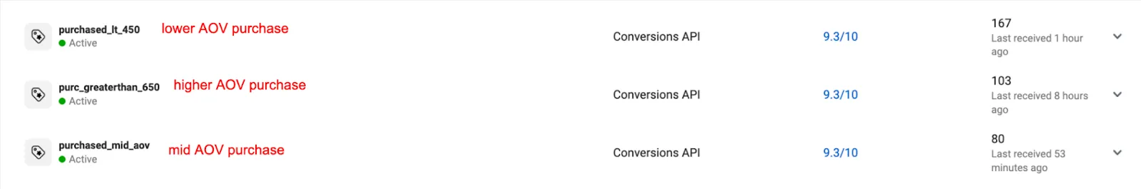 First-Party Data Ops gives the highest EMQ score for your custom conversion event