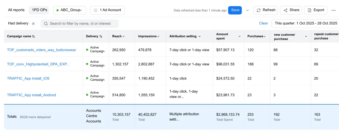 This image shows the campaigns new customer purchase and repeat customer purchase inside Meta