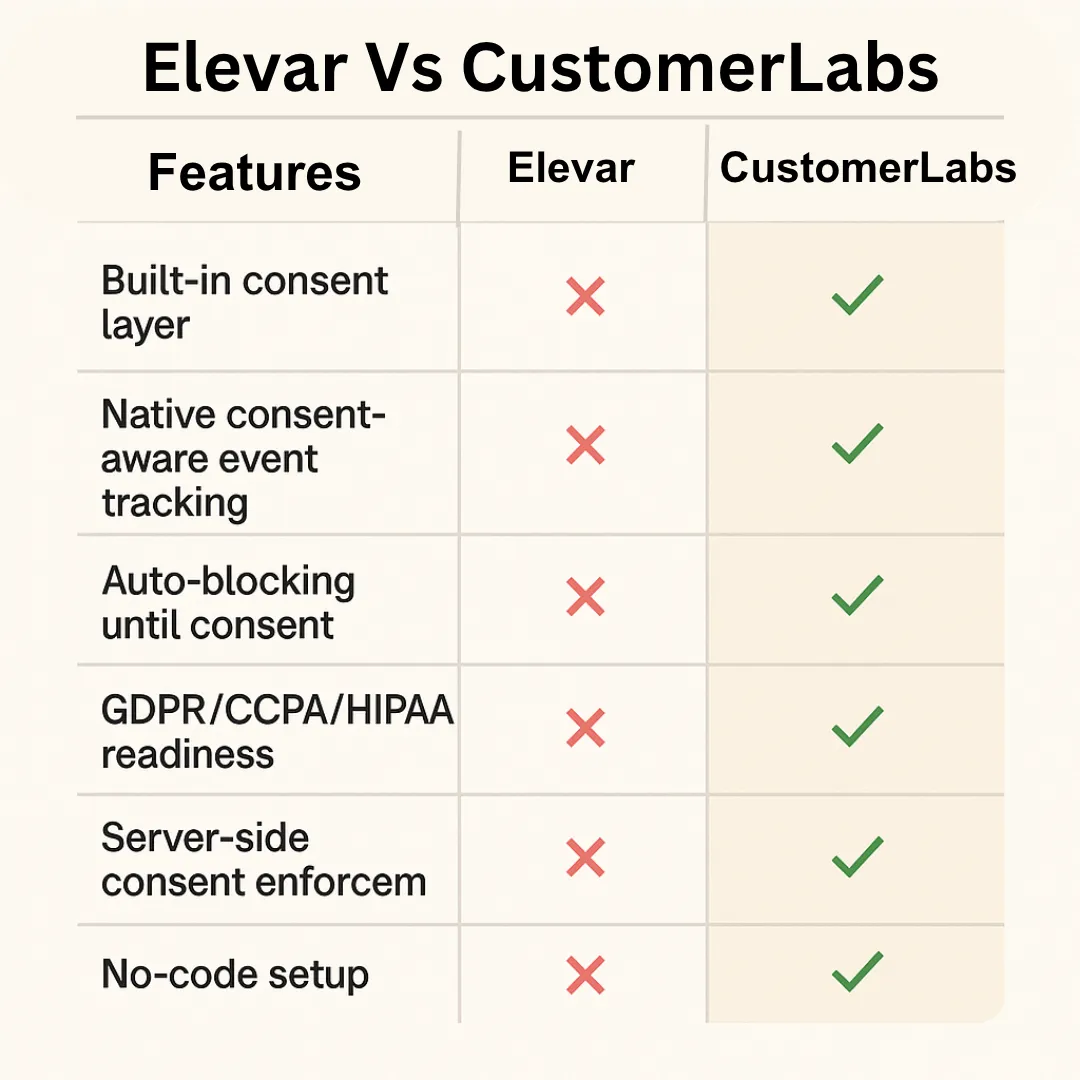 Comparison chart titled “Elevar Vs CustomerLabs” with features listed in the left column and red X marks for Elevar and green check marks for CustomerLabs. Features include: built-in consent layer, native consent-aware event tracking, auto-blocking until consent, GDPR/CCPA/HIPAA readiness, server-side consent enforcement, and no-code setup.