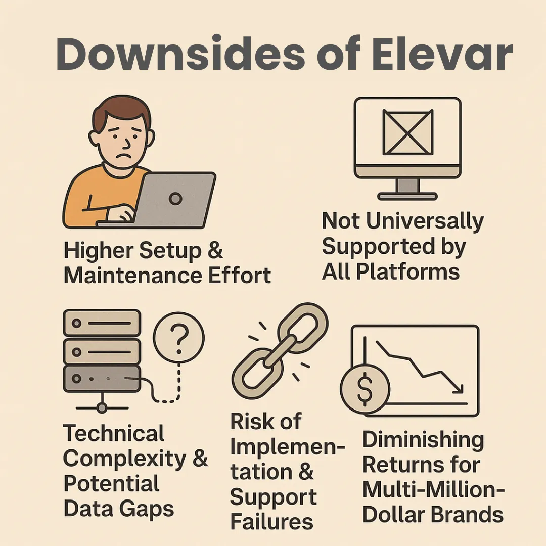 Beige background infographic with title “Downsides of Elevar” showing five illustrated drawbacks: a man with a laptop labeled “Higher Setup & Maintenance Effort,” a monitor icon labeled “Not Universally Supported by All Platforms,” server and question mark icon labeled “Technical Complexity & Potential Data Gaps,” broken chain icon labeled “Risk of Implementation & Support Failures,” and a downward graph with dollar sign labeled “Diminishing Returns for Multi-Million-Dollar Brands.”