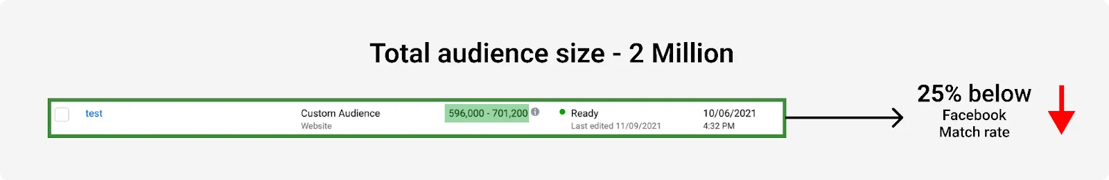 facebook custom audience matchrate sucks