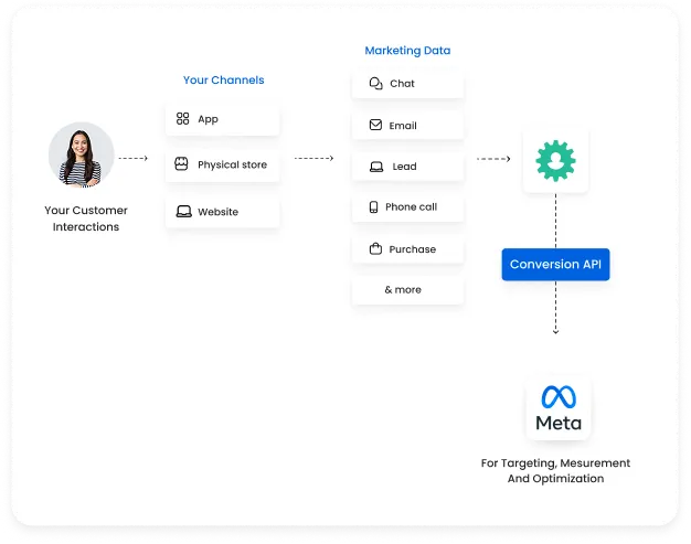 CustomerLabs multiple integrations view