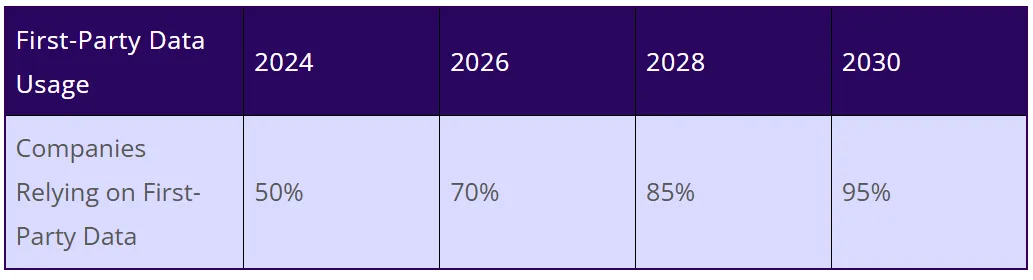 The screen shows the rapid usage of first-party data since 2024