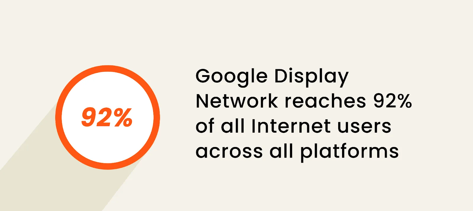 Google display ads reach over 92% of the internet users