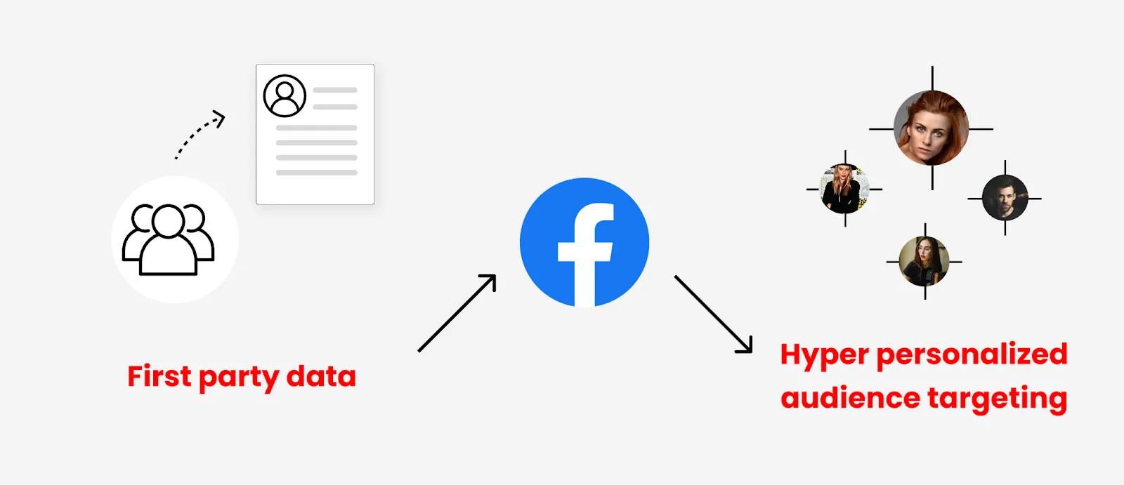 For personalized targeting in the cookieless world - First-party data is the only solution