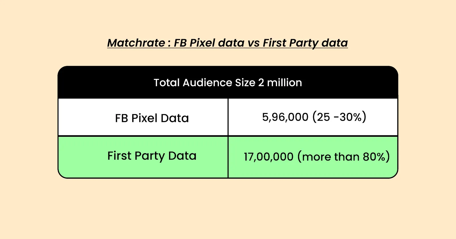 Which is better? First-party audience vs Facebook Pixel 