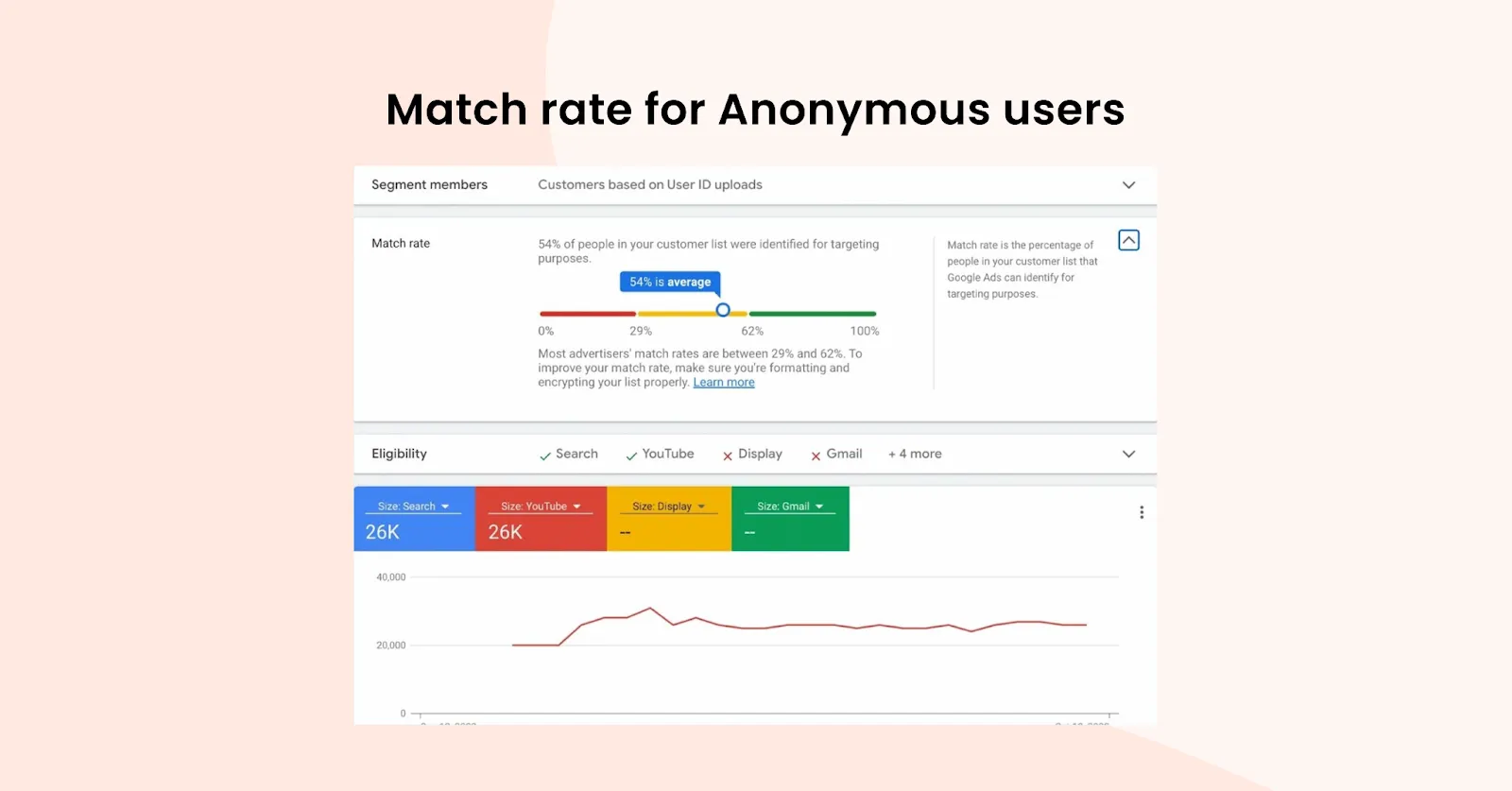 first-party data improves anonymous website visitors customer match